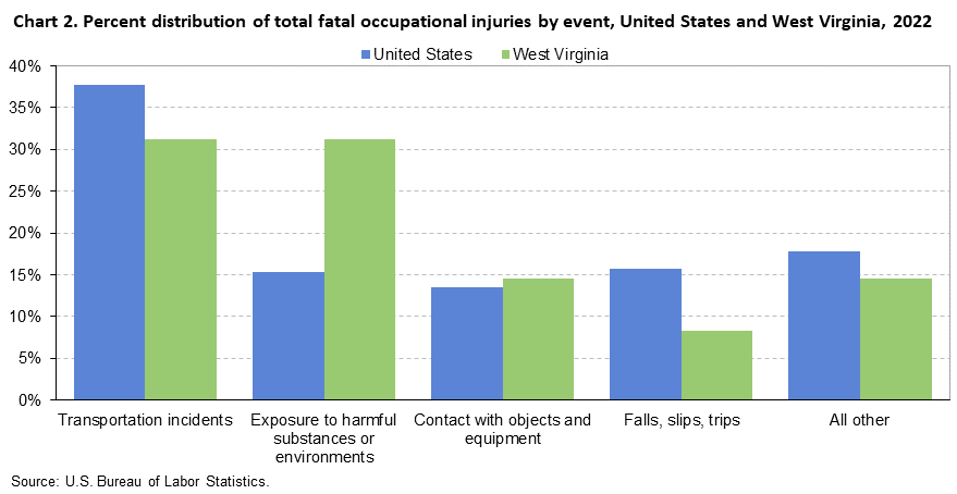 Chart 2. Percent distribution of total fatal occupational injuries by event, United States and West Virginia, 2022 Chart 2. Percent distribution of total fatal occupational injuries by event, United States and West Virginia, 2022