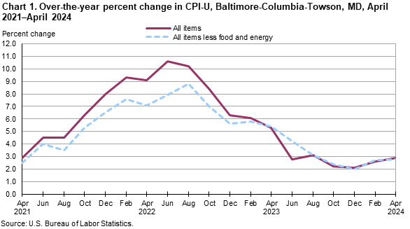 Chart 1. Over-the-year percent change in CPI-U, Baltimore-Columbia-Towson, MD, April 2021–April 2024 Chart 1. Over-the-year percent change in CPI-U, Baltimore-Columbia-Towson, MD, April 2021–April 2024