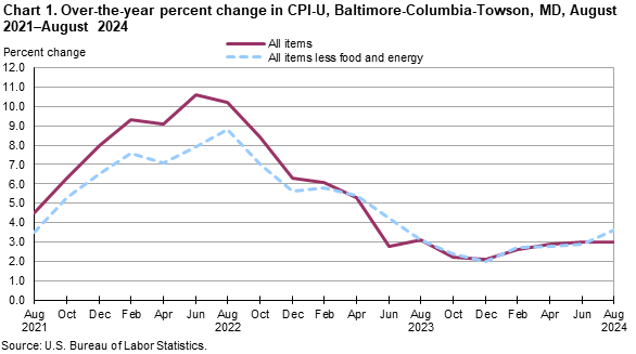 Chart 1. Over-the-year percent change in CPI-U, Baltimore-Columbia-Towson, MD, August 2021–August 2024 Chart 1. Over-the-year percent change in CPI-U, Baltimore-Columbia-Towson, MD, August 2021–August 2024