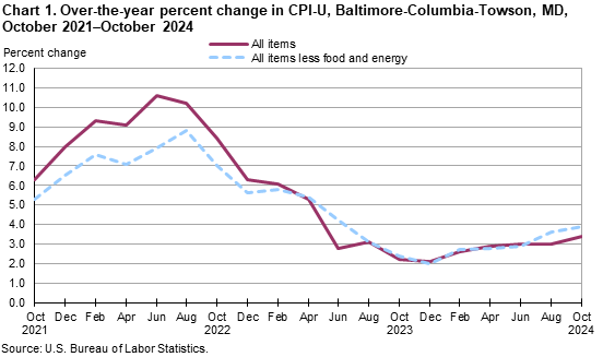 Line chart of over the year percent changes in the CPI-U for the Baltimore-Columbia-Towson area, October 2021-2024. An accessible versionis available in View Chart Data link below the chart. Line chart of over the year percent changes in the CPI-U for the Baltimore-Columbia-Towson area, October 2021-2024. An accessible versionis available in View Chart Data link below the chart.