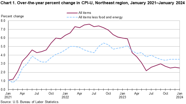 Chart 1. Over-the-year percent change in CPI-U, Northeast region, January 2021-January 2024 Chart 1. Over-the-year percent change in CPI-U, Northeast region, January 2021-January 2024