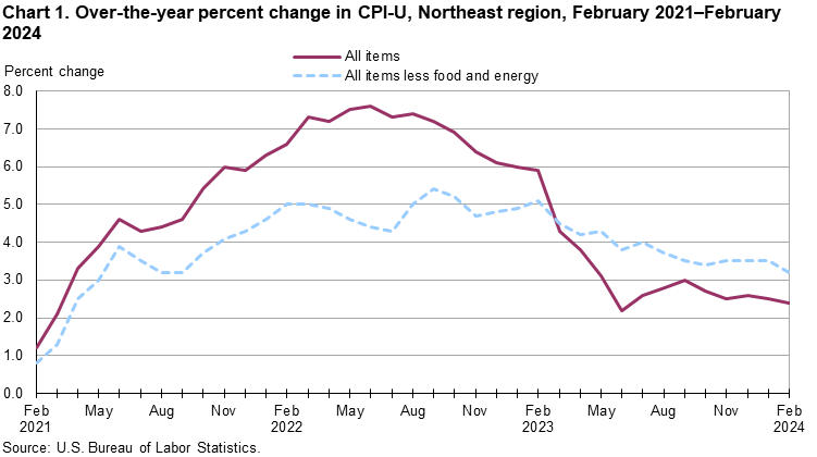 Chart 1. Over-the-year percent change in CPI-U, Northeast region, February 2021-February 2024 Chart 1. Over-the-year percent change in CPI-U, Northeast region, February 2021-February 2024