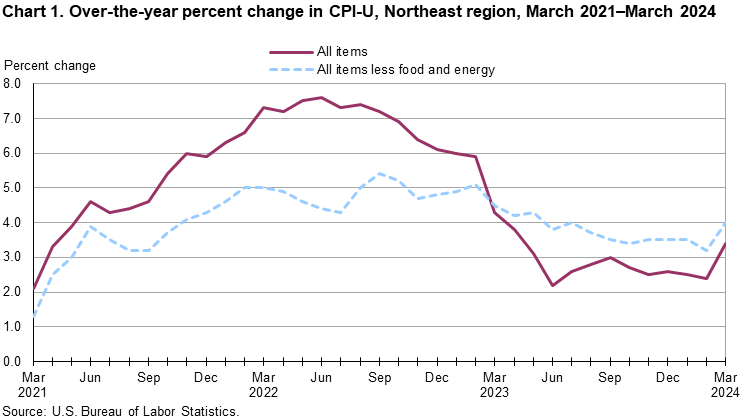 Chart 1. Over-the-year percent change in CPI-U, Northeast region, March 2021-March 2024 Chart 1. Over-the-year percent change in CPI-U, Northeast region, March 2021-March 2024