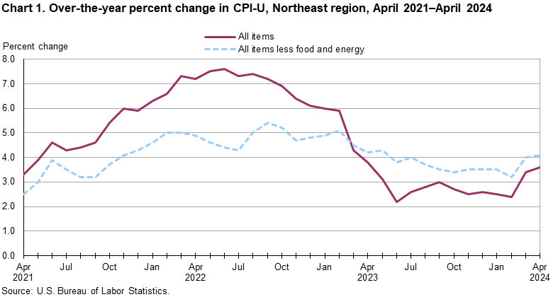 Chart 1. Over-the-year percent change in CPI-U, Northeast region, April 2021-April 2024 Chart 1. Over-the-year percent change in CPI-U, Northeast region, April 2021-April 2024