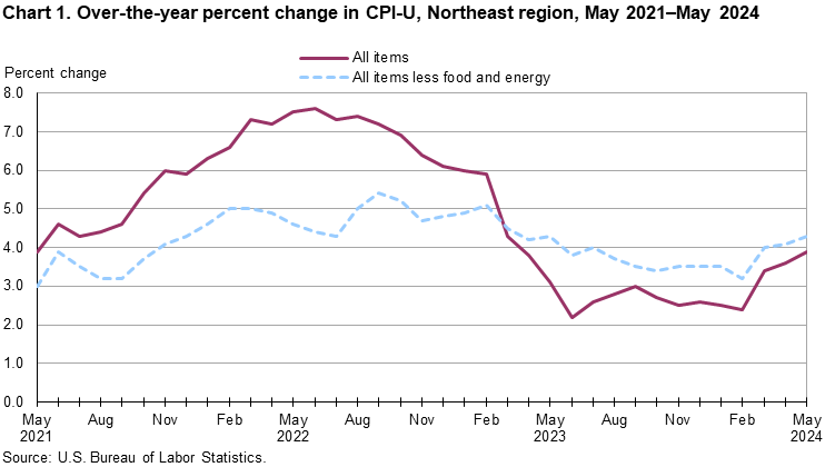 Chart 1. Over-the-year percent change in CPI-U, Northeast region, May 2021-May 2024 Chart 1. Over-the-year percent change in CPI-U, Northeast region, May 2021-May 2024