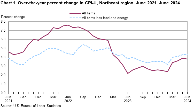 Chart 1. Over-the-year percent change in CPI-U, Northeast region, June 2021-June 2024 Chart 1. Over-the-year percent change in CPI-U, Northeast region, June 2021-June 2024