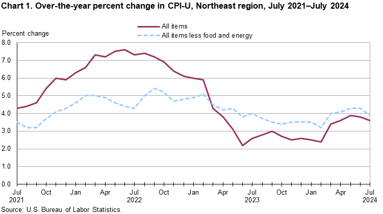 Chart 1. Over-the-year percent change in CPI-U, Northeast region, July 2021-July 2024 Chart 1. Over-the-year percent change in CPI-U, Northeast region, July 2021-July 2024