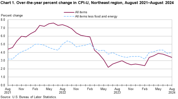 Chart 1. Over-the-year percent change in CPI-U, Northeast region, August 2021-August 2024 Chart 1. Over-the-year percent change in CPI-U, Northeast region, August 2021-August 2024