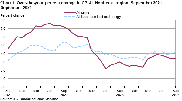 Line chart of over the year percent changes in the CPI-U for the Northeast region, September 2021-2024. An accessible version is available in View Chart Data link below the chart. Line chart of over the year percent changes in the CPI-U for the Northeast region, September 2021-2024. An accessible version is available in View Chart Data link below the chart.