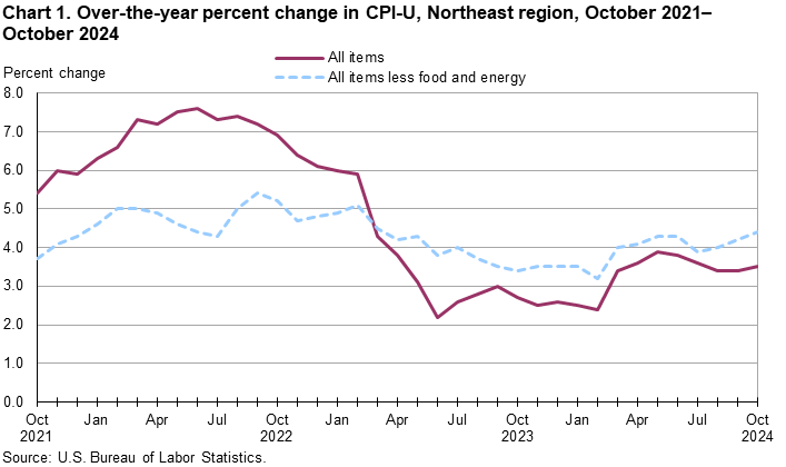 Line chart of over the year percent changes in the CPI-U for the Northeast region, October 2021-2024. An accessible versionis available in View Chart Data link below the chart. Line chart of over the year percent changes in the CPI-U for the Northeast region, October 2021-2024. An accessible versionis available in View Chart Data link below the chart.
