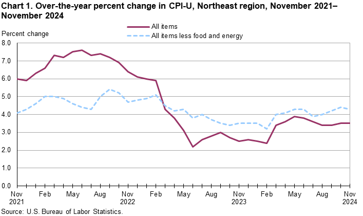 Line chart of over the year percent changes in the CPI-U for the Northeast region, November 2021-2024. An accessible version is available in View Chart Data link below the chart. Line chart of over the year percent changes in the CPI-U for the Northeast region, November 2021-2024. An accessible version is available in View Chart Data link below the chart.