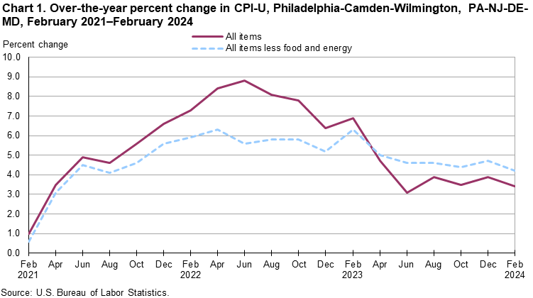 Chart 1. Over-the-year percent change in CPI-U, Philadelphia-Camden-Wilmington, PA-NJ-DE-MD, February 2021–February 2024 Chart 1. Over-the-year percent change in CPI-U, Philadelphia-Camden-Wilmington, PA-NJ-DE-MD, February 2021–February 2024
