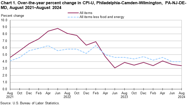 Chart 1. Over-the-year percent change in CPI-U, Philadelphia-Camden-Wilmington, PA-NJ-DE-MD, August 2021–August 2024 Chart 1. Over-the-year percent change in CPI-U, Philadelphia-Camden-Wilmington, PA-NJ-DE-MD, August 2021–August 2024