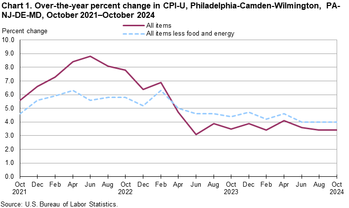 Line chart of over the year percent changes in the CPI-U for the Philadelphia-Camden-Wilmington, PA-NJ-DE-MD area, October 2021 to 2024. An accessible version is available in View Chart Data link below the chart. 