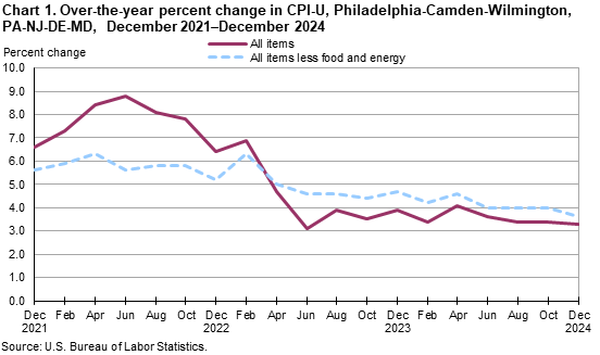 Line chart of over the year percent changes in the CPI-U for the Philadelphia-Camden-Wilmington, PA-NJ-DE-MD area, December 2021 to 2024. An accessible version is available in View Chart Data link below the chart. Line chart of over the year percent changes in the CPI-U for the Philadelphia-Camden-Wilmington, PA-NJ-DE-MD area, December 2021 to 2024. An accessible version is available in View Chart Data link below the chart.