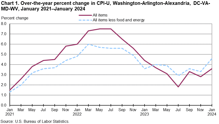 Chart 1. Over-the-year percent change in CPI-U, Washington-Arlington-Alexandria, DC-VA-MD-WV, January 2021–January 2024 Chart 1. Over-the-year percent change in CPI-U, Washington-Arlington-Alexandria, DC-VA-MD-WV, January 2021–January 2024