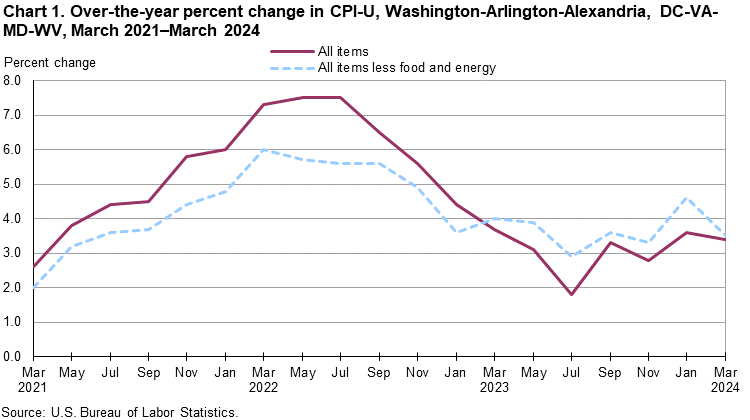 Chart 1. Over-the-year percent change in CPI-U, Washington-Arlington-Alexandria, DC-VA-MD-WV, March 2021–March 2024 Chart 1. Over-the-year percent change in CPI-U, Washington-Arlington-Alexandria, DC-VA-MD-WV, March 2021–March 2024