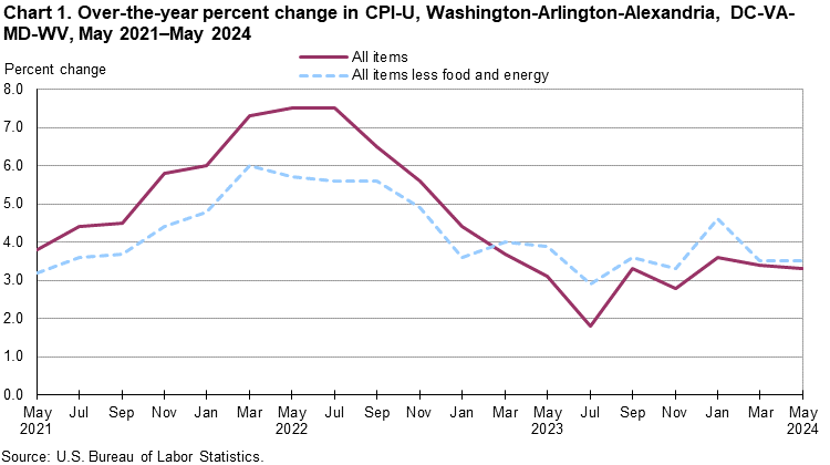 Chart 1. Over-the-year percent change in CPI-U, Washington-Arlington-Alexandria, DC-VA-MD-WV, May 2021–May 2024 Chart 1. Over-the-year percent change in CPI-U, Washington-Arlington-Alexandria, DC-VA-MD-WV, May 2021–May 2024