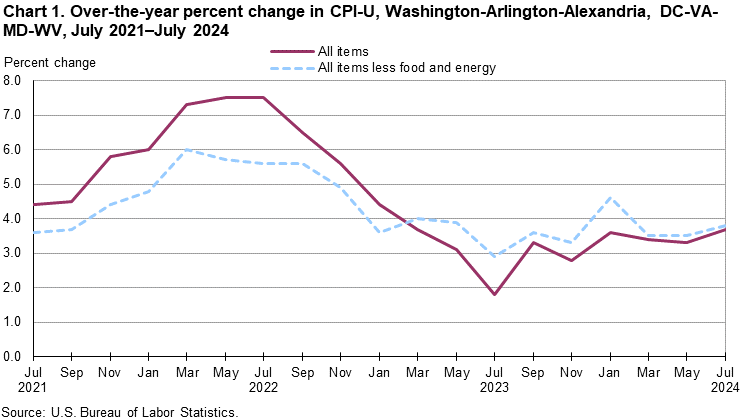 Chart 1. Over-the-year percent change in CPI-U, Washington-Arlington-Alexandria, DC-VA-MD-WV, July 2021–July 2024 Chart 1. Over-the-year percent change in CPI-U, Washington-Arlington-Alexandria, DC-VA-MD-WV, July 2021–July 2024