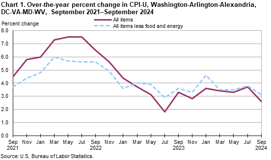 Line chart of over the year percent changes in the CPI-U for the Washington-Arlington-Alexandria, DC-VA-MD-WV area, September 2021-2024. An accessible version is available in View Chart Data link below the chart. Line chart of over the year percent changes in the CPI-U for the Washington-Arlington-Alexandria, DC-VA-MD-WV area, September 2021-2024. An accessible version is available in View Chart Data link below the chart.