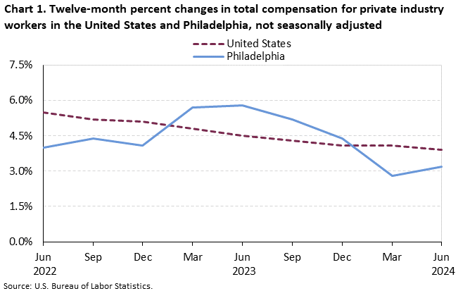 Chart 1. Twelve-month percent changes in total compensation for private industry workers in the United States and Philadelphia, not seasonally adjusted