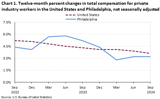 A line chart depicting twelve-month percent changes in total compensation for private industry workers in the United States and Philadelphia, not seasonally adjusted, from September 2022 to 2024. A line chart depicting twelve-month percent changes in total compensation for private industry workers in the United States and Philadelphia, not seasonally adjusted, from September 2022 to 2024.