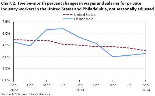 A line chart of the twelve-month percent changes in wages and salaries for private industry workers in the United States and Philadelphia, not seasonally adjusted, from September 2022 to 2024. A line chart of the twelve-month percent changes in wages and salaries for private industry workers in the United States and Philadelphia, not seasonally adjusted, from September 2022 to 2024.