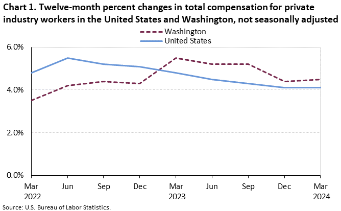 Chart 1. Twelve-month percent changes in total compensation for private industry workers in the United States and Washington, not seasonally adjusted Chart 1. Twelve-month percent changes in total compensation for private industry workers in the United States and Washington, not seasonally adjusted