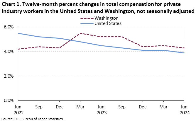 Chart 1. Twelve-month percent changes in total compensation for private industry workers in the United States and Washington, not seasonally adjusted Chart 1. Twelve-month percent changes in total compensation for private industry workers in the United States and Washington, not seasonally adjusted