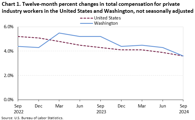 Line chart of 12-month percent changes in total compensation for private industry workers in the United States and Washington, not seasonally adjusted, from September 2022 to 2024. Accessible version is available in View Chart Data link below the chart. Line chart of 12-month percent changes in total compensation for private industry workers in the United States and Washington, not seasonally adjusted, from September 2022 to 2024. Accessible version is available in View Chart Data link below the chart.