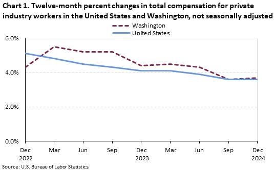 A line chart of the twelve-month percent changes in total compensation for private industry workers in the United States and Washington, not seasonally adjusted.