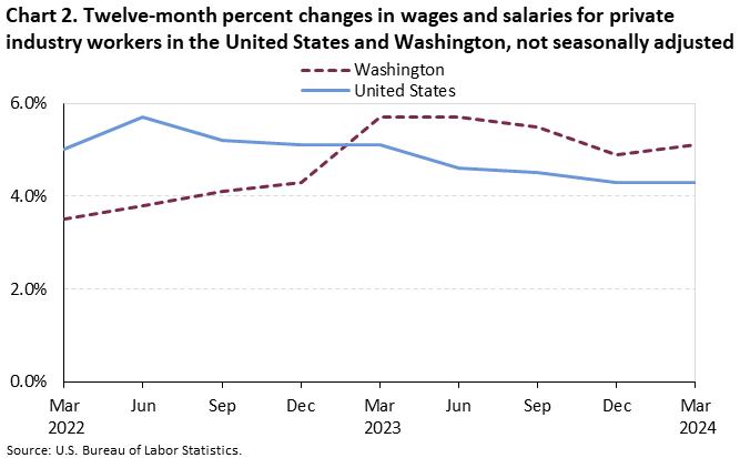 Chart 2. Twelve-month percent changes in wages and salaries for private industry workers in the United States and Washington, not seasonally adjusted Chart 2. Twelve-month percent changes in wages and salaries for private industry workers in the United States and Washington, not seasonally adjusted