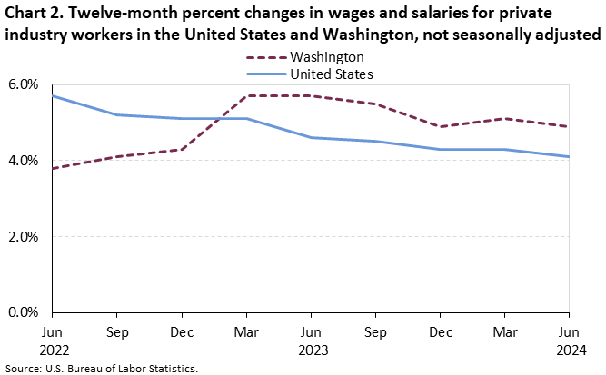 Chart 2. Twelve-month percent changes in wages and salaries for private industry workers in the United States and Washington, not seasonally adjusted Chart 2. Twelve-month percent changes in wages and salaries for private industry workers in the United States and Washington, not seasonally adjusted