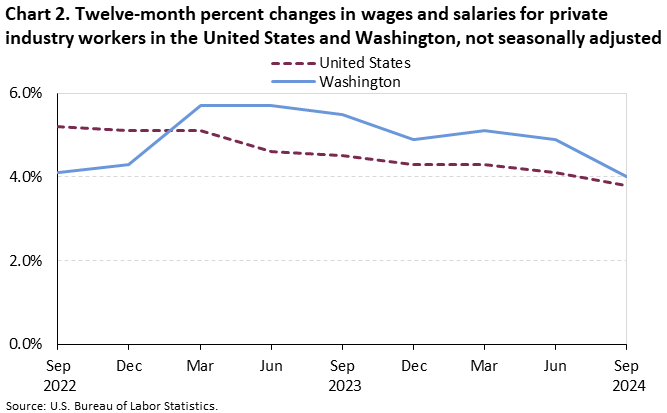 Line chart of 12-month percent changes in wages and salaries for private industry workers in the United States and Washington, not seasonally adjusted, from September 2022 to 2024. Accessible version is available in View Chart Data link below the chart. Line chart of 12-month percent changes in wages and salaries for private industry workers in the United States and Washington, not seasonally adjusted, from September 2022 to 2024. Accessible version is available in View Chart Data link below the chart.