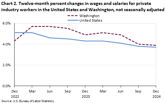 A line chart of the twelve-month percent changes in wages and salaries for private industry workers in the United States and Washington, not seasonally adjusted.