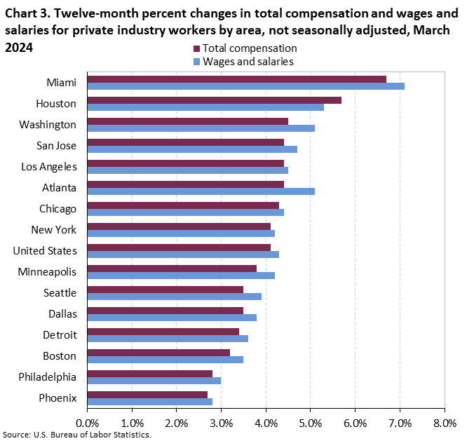 Chart 3. Twelve-month percent changes in total compensation and wages and salaries for private industry workers by area, not seasonally adjusted, March 2024 Chart 3. Twelve-month percent changes in total compensation and wages and salaries for private industry workers by area, not seasonally adjusted, March 2024