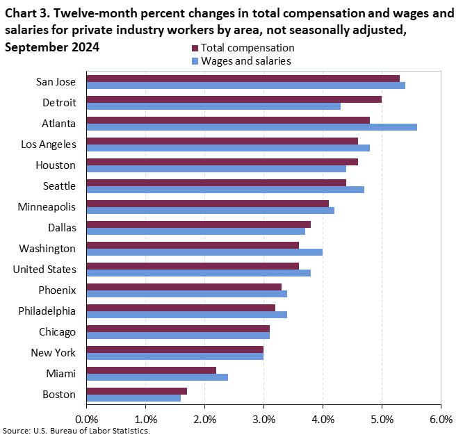 Bar chart of 12-month percent changes in total compensation and wages and salaries for private industry workers by area, not seasonally adjusted, September 2024. Accessible version is available in View Chart Data link below the chart. Bar chart of 12-month percent changes in total compensation and wages and salaries for private industry workers by area, not seasonally adjusted, September 2024. Accessible version is available in View Chart Data link below the chart.