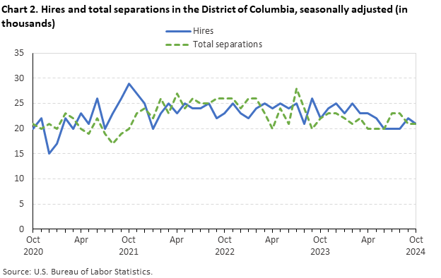 Line chart of hires and total separations in the District of Columbia, October 2020 to October 2024, seasonally adjusted (in thousands). Accessible version is available in View Chart Data link below the chart. 