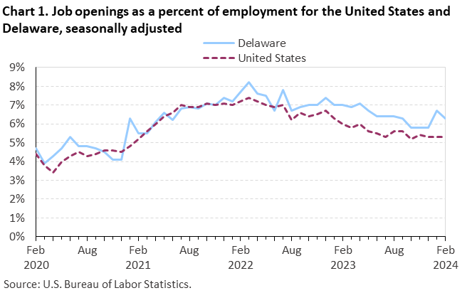 Job openings as a percent of employment for the United States and Delaware, seasonally adjusted Job openings as a percent of employment for the United States and Delaware, seasonally adjusted