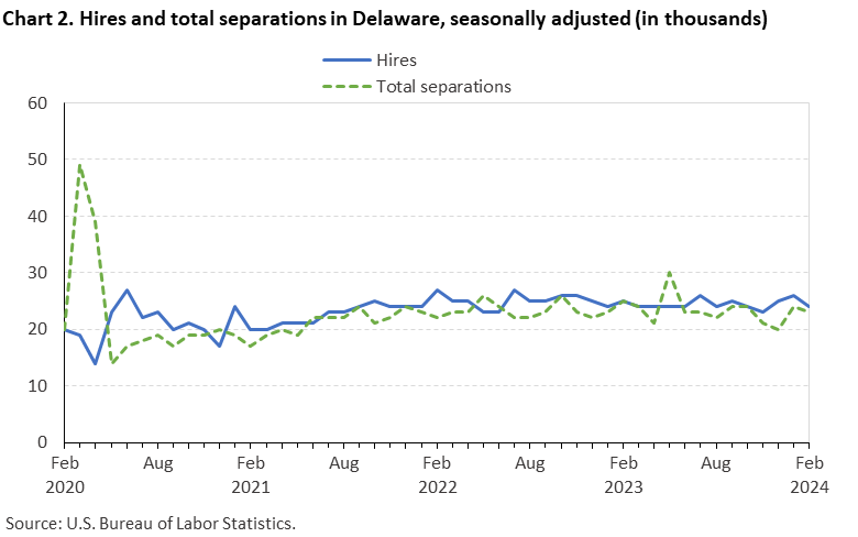Chart 2. Hires and total separations in Delaware, seasonally adjusted (in thousands) Chart 2. Hires and total separations in Delaware, seasonally adjusted (in thousands)