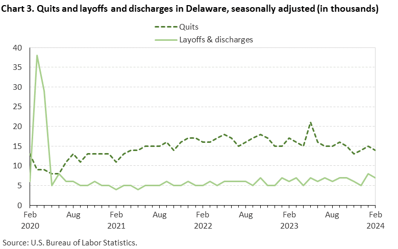 Chart 3. Quits and layoffs and discharges in Delaware, seasonally adjusted (in thousands) Chart 3. Quits and layoffs and discharges in Delaware, seasonally adjusted (in thousands)