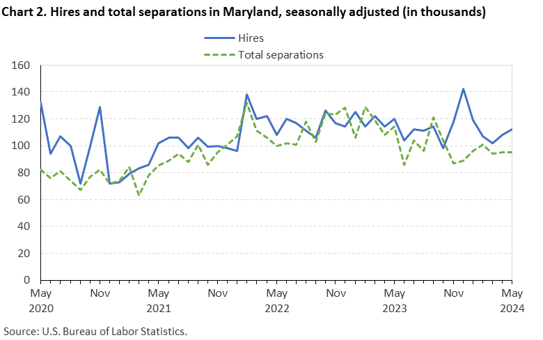 Chart 2. Hires and total separations in Maryland, seasonally adjusted (in thousands)