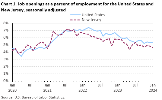 Chart 1. Job openings as a percent of employment for the United States and New Jersey, seasonally adjusted Chart 1. Job openings as a percent of employment for the United States and New Jersey, seasonally adjusted