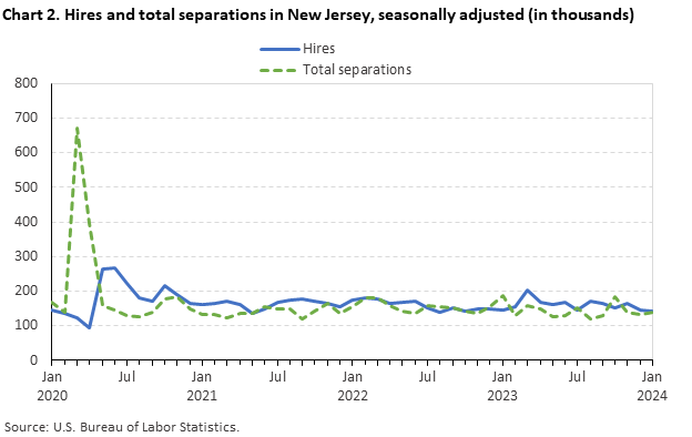 Chart 2. Hires and total separations in New Jersey, seasonally adjusted (in thousands) Chart 2. Hires and total separations in New Jersey, seasonally adjusted (in thousands)