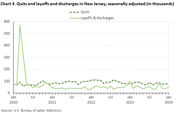 Chart 3. Quits and layoffs and discharges in New Jersey, seasonally adjusted (in thousands) Chart 3. Quits and layoffs and discharges in New Jersey, seasonally adjusted (in thousands)