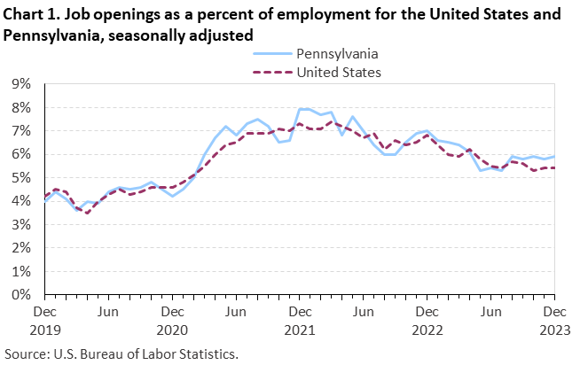 Chart 1. Job openings as a percent of employment for the United States and Pennsylvania, seasonally adjusted Chart 1. Job openings as a percent of employment for the United States and Pennsylvania, seasonally adjusted