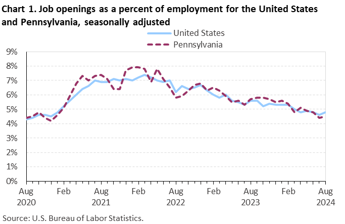 Line chart of job openings as a percent of employment for the United States and Pennsylvania, August 2020 to August 2024, seasonally adjusted. Accessible version is available in View Chart Data link below the chart. Line chart of job openings as a percent of employment for the United States and Pennsylvania, August 2020 to August 2024, seasonally adjusted. Accessible version is available in View Chart Data link below the chart.