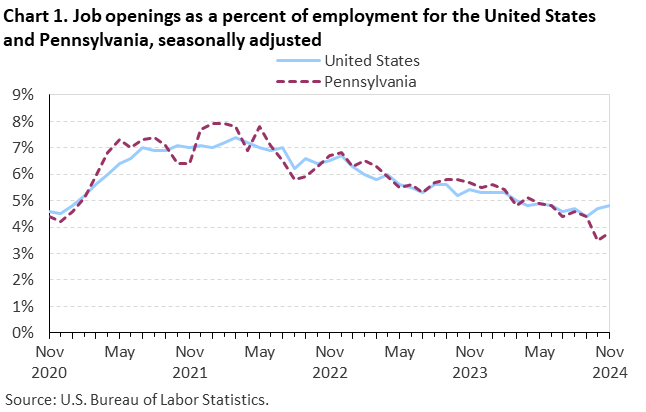Line chart of job openings as a percent of employment for the United States and Pennsylvania, November 2020 to November 2024, seasonally adjusted. Accessible version is available in View Chart Data link below the chart. Line chart of job openings as a percent of employment for the United States and Pennsylvania, November 2020 to November 2024, seasonally adjusted. Accessible version is available in View Chart Data link below the chart.