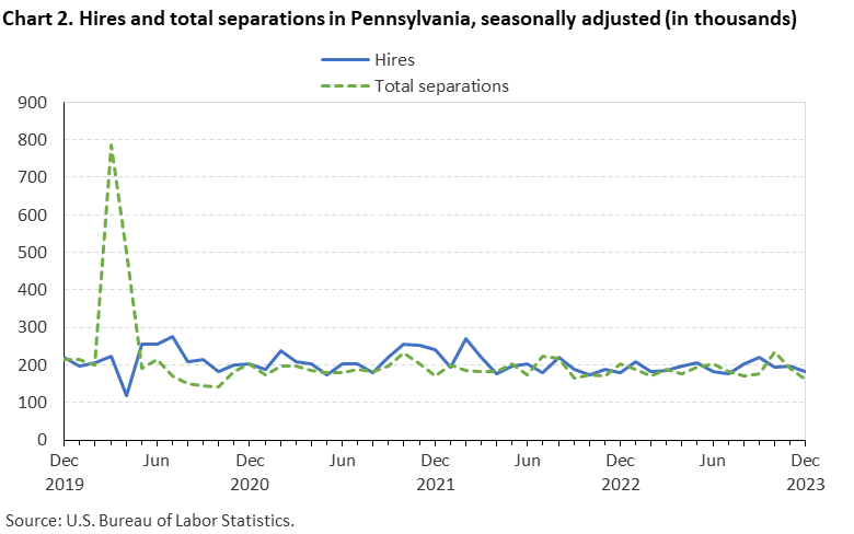 Chart 2. Hires and total separations in Pennsylvania, seasonally adjusted (in thousands) Chart 2. Hires and total separations in Pennsylvania, seasonally adjusted (in thousands)