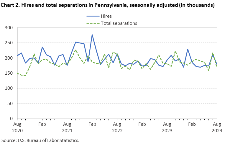Line chart of hires and total separations in Pennsylvania, August 2020 to August 2024, seasonally adjusted (in thousands). Accessible version is available in View Chart Data link below the chart. Line chart of hires and total separations in Pennsylvania, August 2020 to August 2024, seasonally adjusted (in thousands). Accessible version is available in View Chart Data link below the chart.